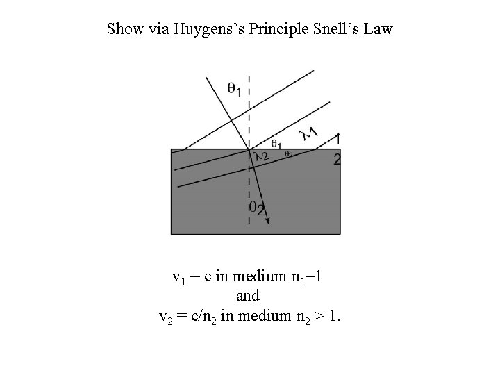 Show via Huygens’s Principle Snell’s Law v 1 = c in medium n 1=1