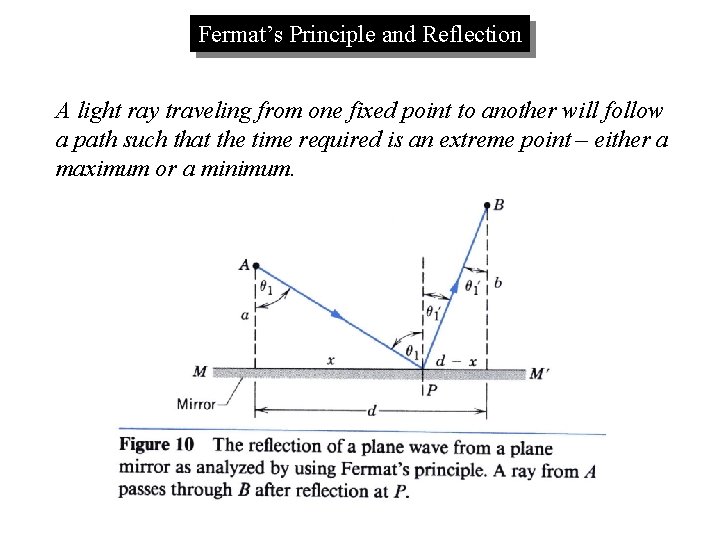 Fermat’s Principle and Reflection A light ray traveling from one fixed point to another