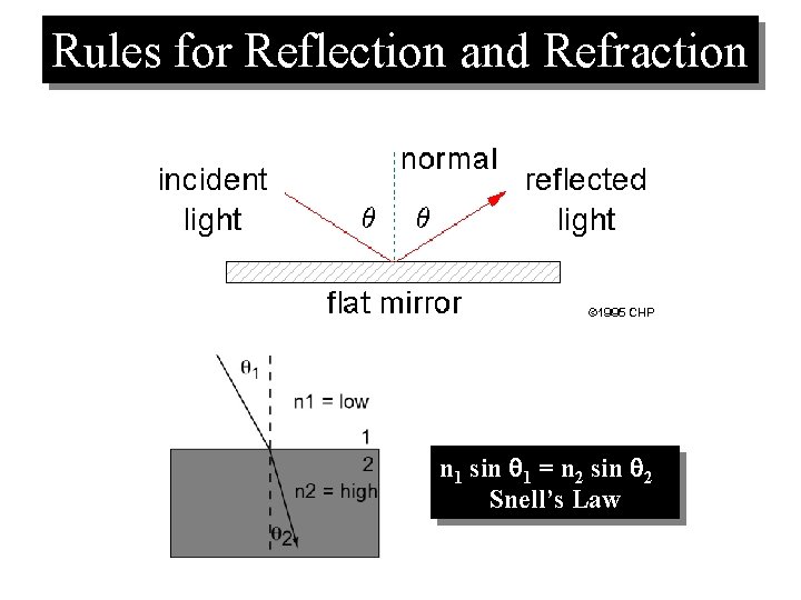 Rules for Reflection and Refraction n 1 sin 1 = n 2 sin 2