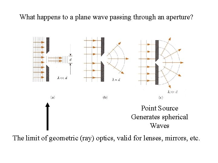 What happens to a plane wave passing through an aperture? Point Source Generates spherical