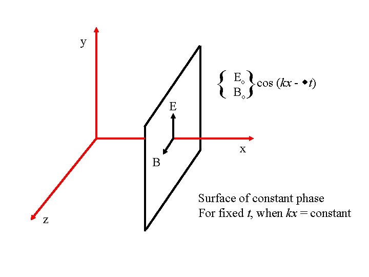 y { } E Eo cos (kx - t) Bo x B z Surface