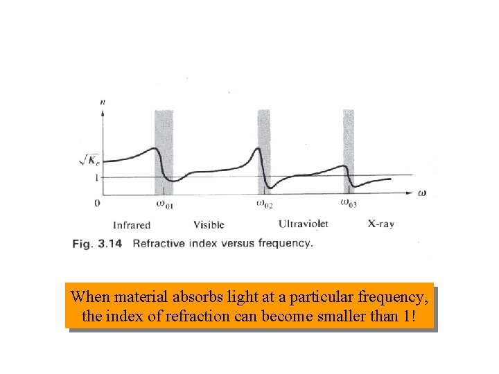 When material absorbs light at a particular frequency, the index of refraction can become