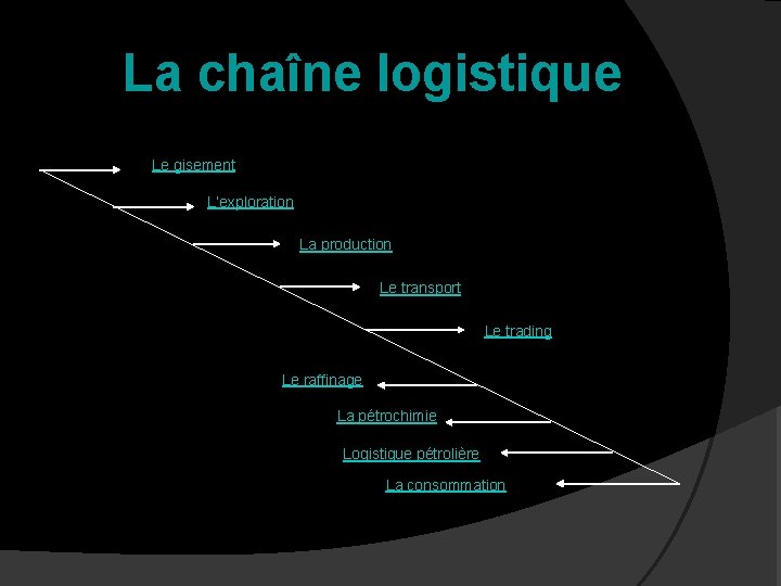 La chaîne logistique Le gisement L’exploration La production Le transport Le trading Le raffinage