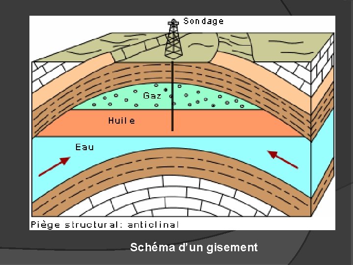 Schéma d’un gisement 