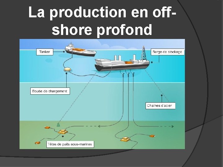 La production en offshore profond 