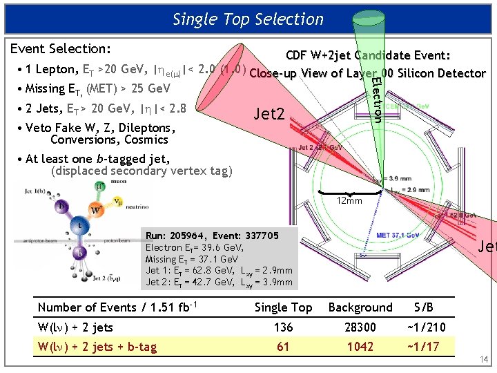 Single Top Selection Event Selection: • 2 Jets, ET > 20 Ge. V, |