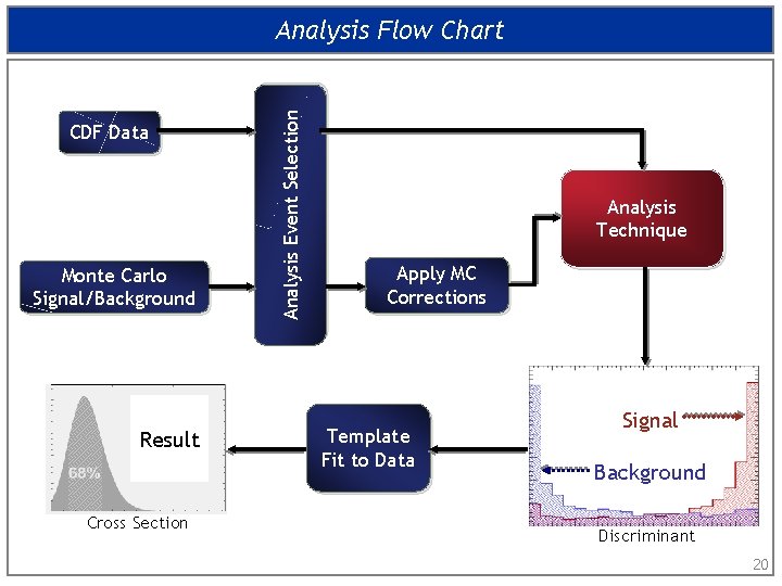 CDF Data Monte Carlo Signal/Background Result Cross Section Analysis Event Selection Analysis Flow Chart