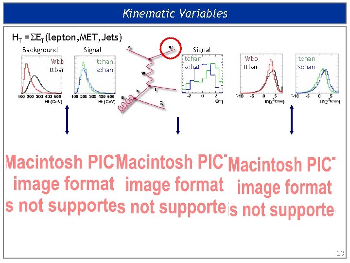 Kinematic Variables HT = ET(lepton, MET, Jets) Background Wbb ttbar Signal Background tchan schan