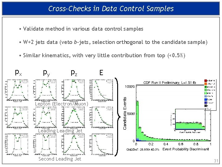 Cross-Checks in Data Control Samples • Validate method in various data control samples •