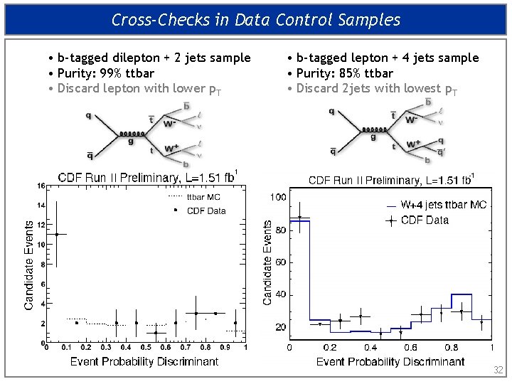 Cross-Checks in Data Control Samples • b-tagged dilepton + 2 jets sample • Purity: