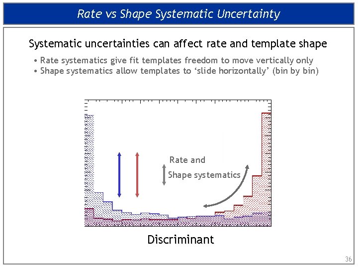 Rate vs Shape Systematic Uncertainty Systematic uncertainties can affect rate and template shape •