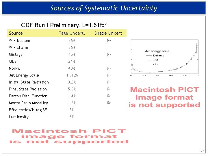 Sources of Systematic Uncertainty CDF Run. II Preliminary, L=1. 51 fb-1 Source Rate Uncert.
