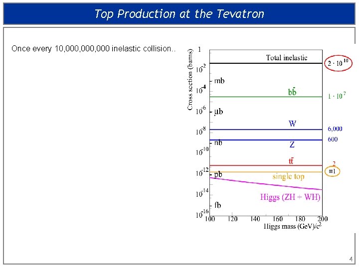 Top Production at the Tevatron Once every 10, 000, 000 inelastic collision. . 4