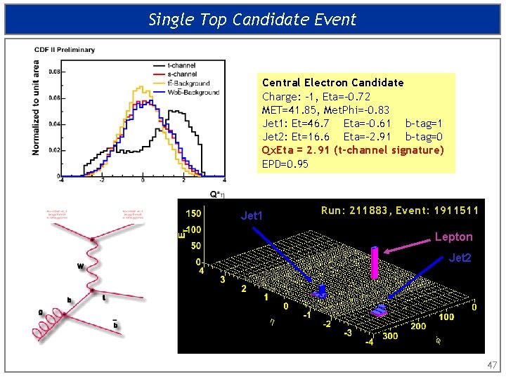 Single Top Candidate Event Central Electron Candidate Charge: -1, Eta=-0. 72 MET=41. 85, Met.