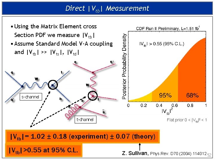 Direct |Vtb| Measurement • Using the Matrix Element cross Section PDF we measure |Vtb|