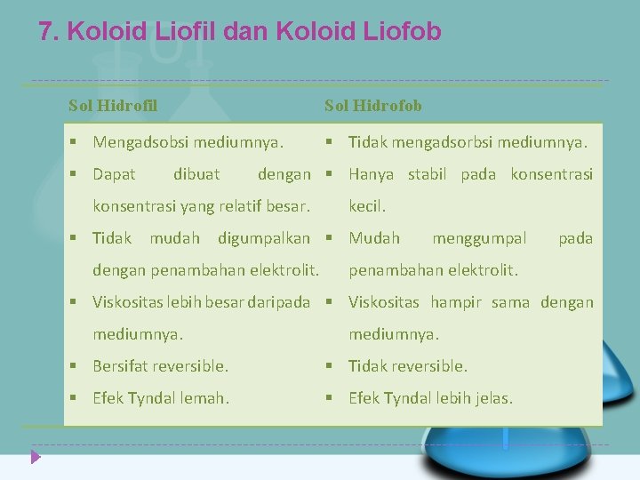 7. Koloid Liofil dan Koloid Liofob Sol Hidrofil Sol Hidrofob Mengadsobsi mediumnya. Tidak mengadsorbsi