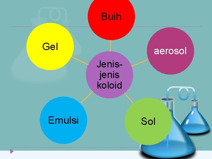 Buih Gel aerosol Jenisjenis koloid Emulsi Sol 