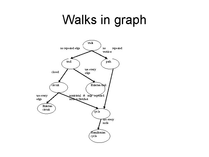 Walks in graph walk no repeated edge no repeated vertices trail closed circuit use