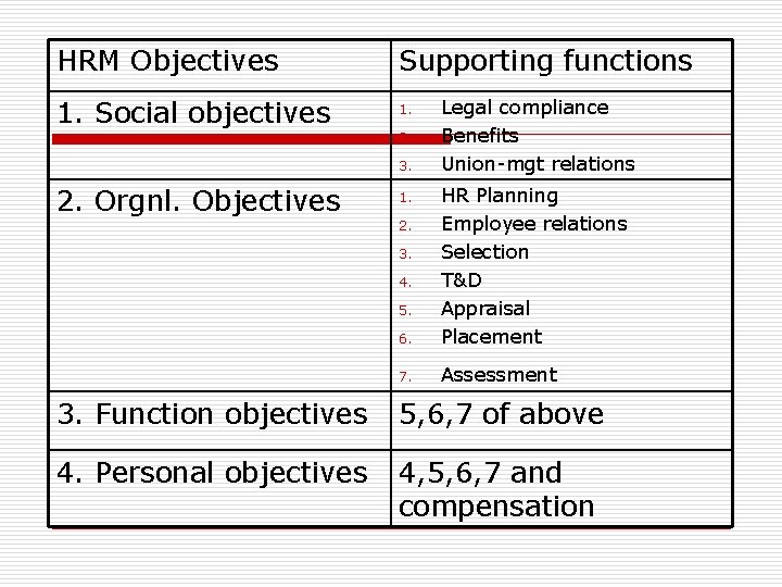 HRM Objectives Supporting functions 1. Social objectives 1. 2. 3. 2. Orgnl. Objectives Legal