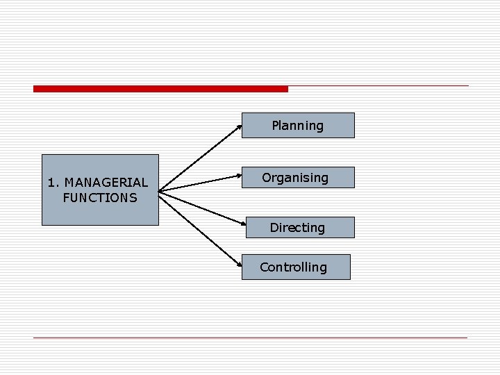 Planning 1. MANAGERIAL FUNCTIONS Organising Directing Controlling 