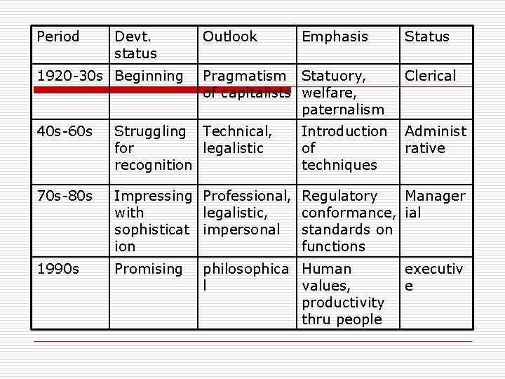 Period Devt. status 1920 -30 s Beginning Outlook Emphasis Pragmatism Statuory, of capitalists welfare,