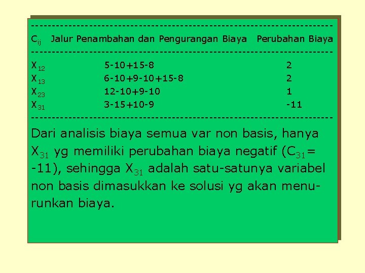 ------------------------------------Cij Jalur Penambahan dan Pengurangan Biaya Perubahan Biaya ------------------------------------X 12 5 -10+15 -8 2