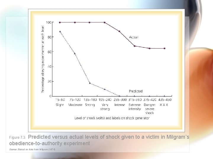 Predicted versus actual levels of shock given to a victim in Milgram’s obedience-to-authority experiment