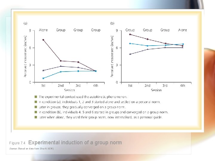 Figure 7. 4 Experimental induction of a group norm Source: Based on data from