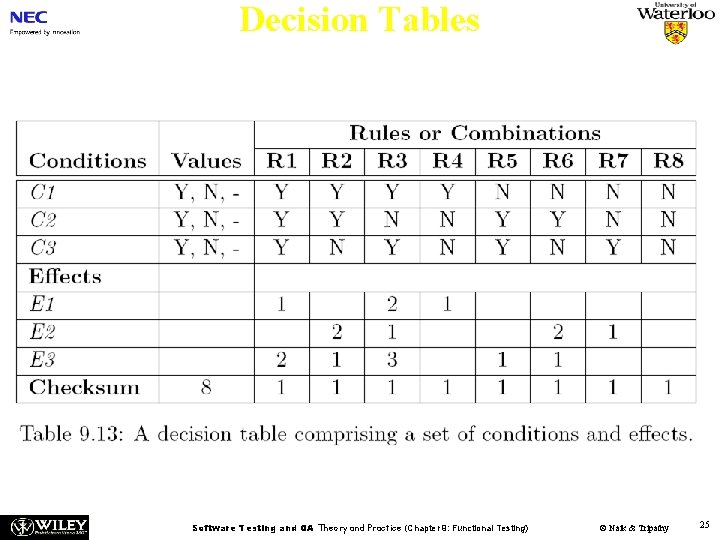 Decision Tables Software Testing and QA Theory and Practice (Chapter 9: Functional Testing) ©