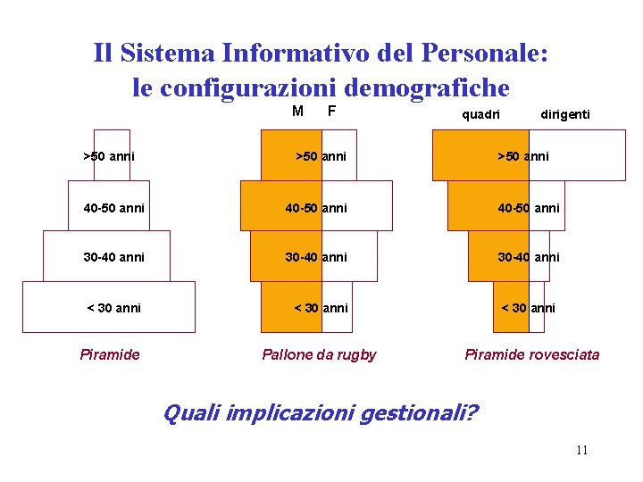 Il Sistema Informativo del Personale: le configurazioni demografiche M >50 anni F quadri >50