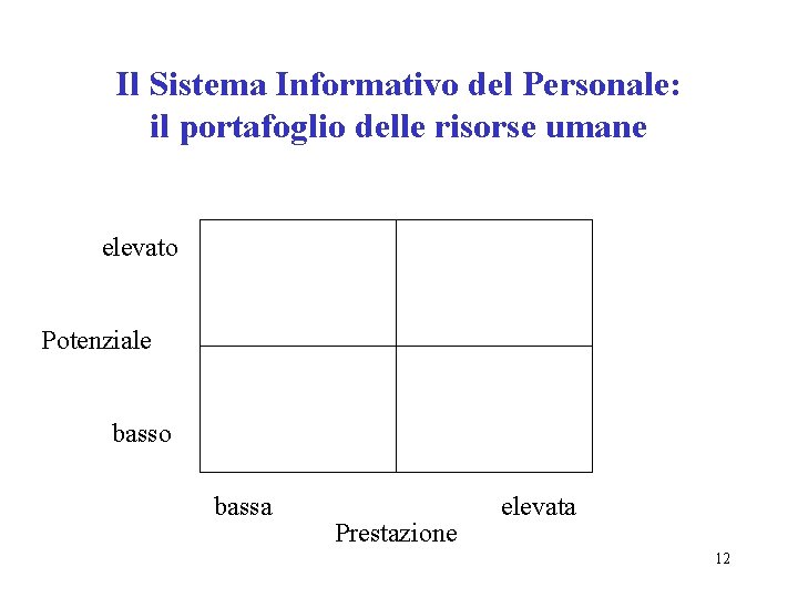 Il Sistema Informativo del Personale: il portafoglio delle risorse umane elevato Potenziale basso bassa