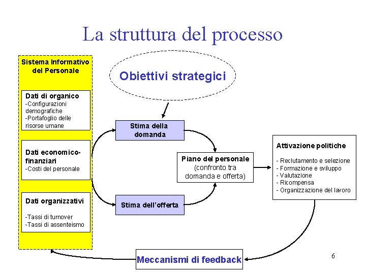 La struttura del processo Sistema Informativo del Personale Obiettivi strategici Dati di organico -Configurazioni