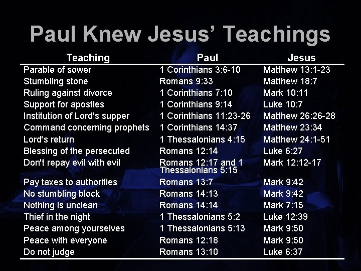 Paul Knew Jesus’ Teachings Teaching Paul Parable of sower Stumbling stone Ruling against divorce