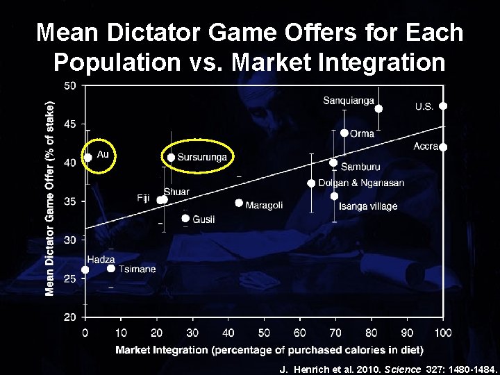 Mean Dictator Game Offers for Each Population vs. Market Integration J. Henrich et al.