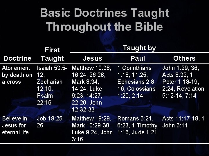 Basic Doctrines Taught Throughout the Bible Doctrine First Taught Jesus Atonement Isaiah 53: 5