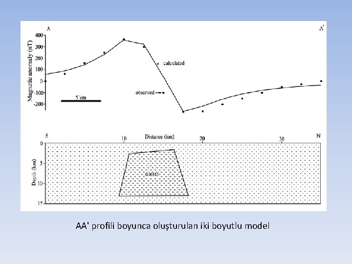  AA' profili boyunca oluşturulan iki boyutlu model 
