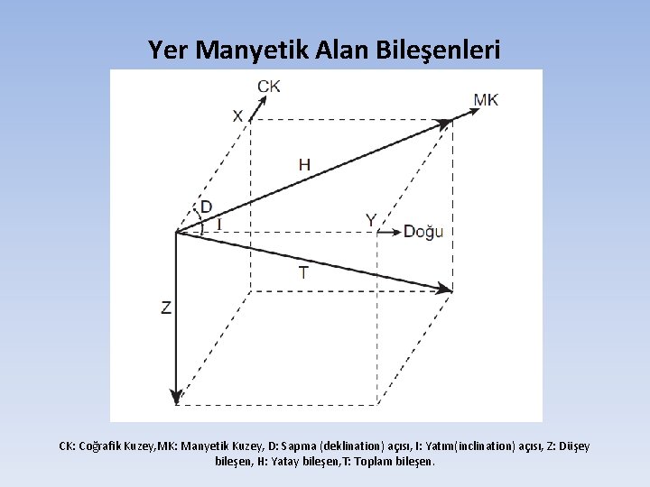 Yer Manyetik Alan Bileşenleri CK: Coğrafik Kuzey, MK: Manyetik Kuzey, D: Sapma (deklination) açısı,