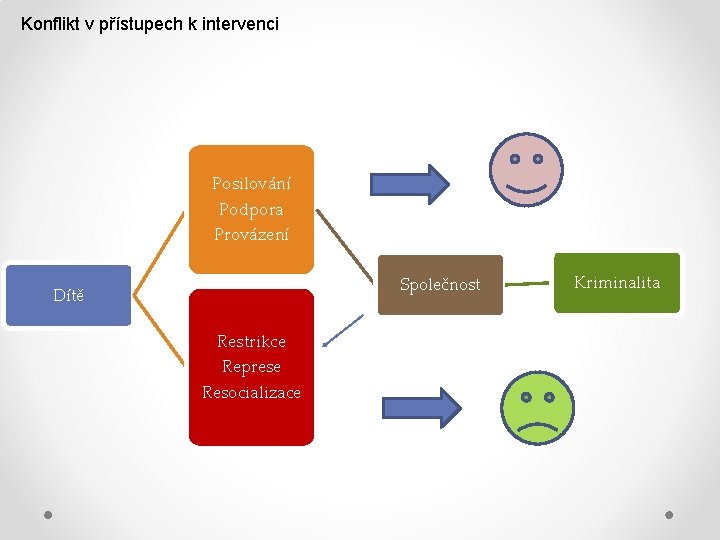 Konflikt v přístupech k intervenci Posilování Podpora Provázení Společnost Dítě Restrikce Represe Resocializace Kriminalita