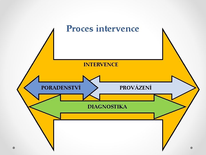 Proces intervence INTERVENCE PORADENSTVÍ PROVÁZENÍ DIAGNOSTIKA 