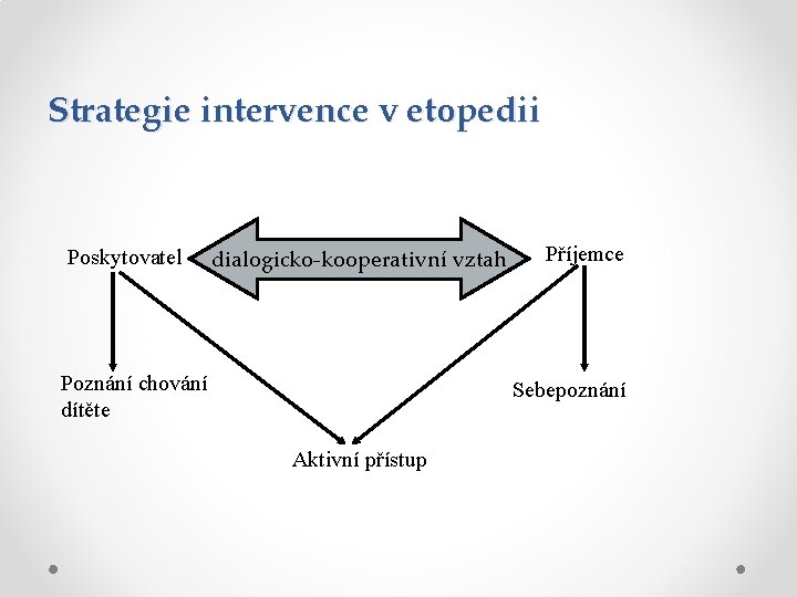 Strategie intervence v etopedii Poskytovatel dialogicko-kooperativní vztah Poznání chování dítěte Příjemce Sebepoznání Aktivní přístup