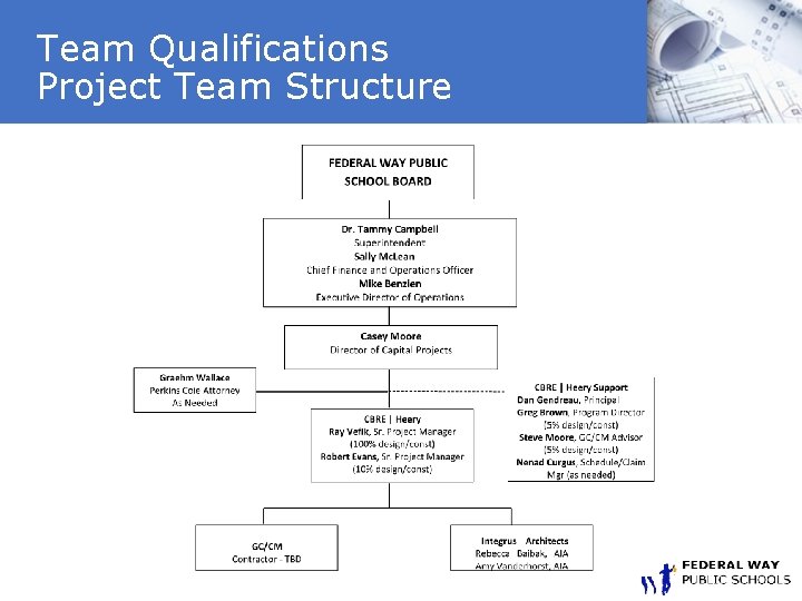 Team Qualifications Project Team Structure 