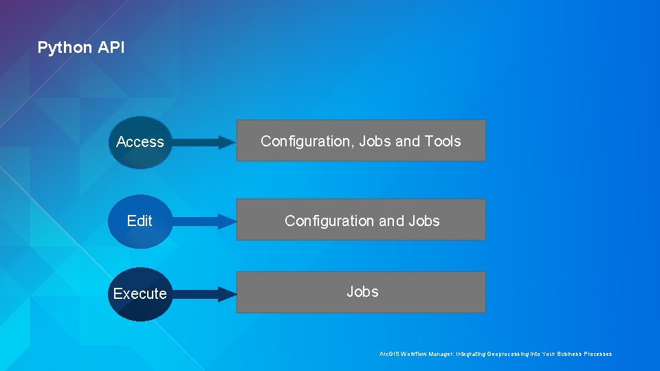 Python API Access Configuration, Jobs and Tools Edit Configuration and Jobs Execute Jobs Arc.