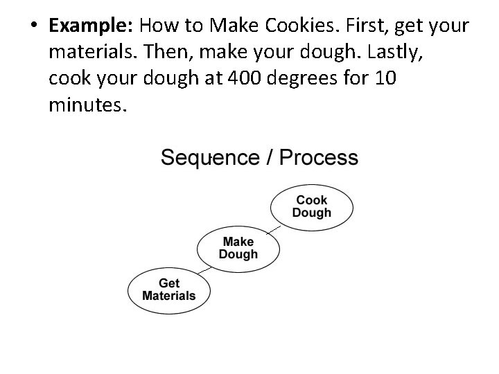  • Example: How to Make Cookies. First, get your materials. Then, make your