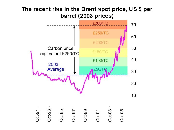 The recent rise in the Brent spot price, US $ per barrel (2003 prices)