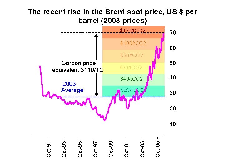 The recent rise in the Brent spot price, US $ per barrel (2003 prices)