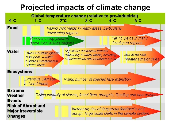 Projected impacts of climate change 0°C Food Water Global temperature change (relative to pre-industrial)