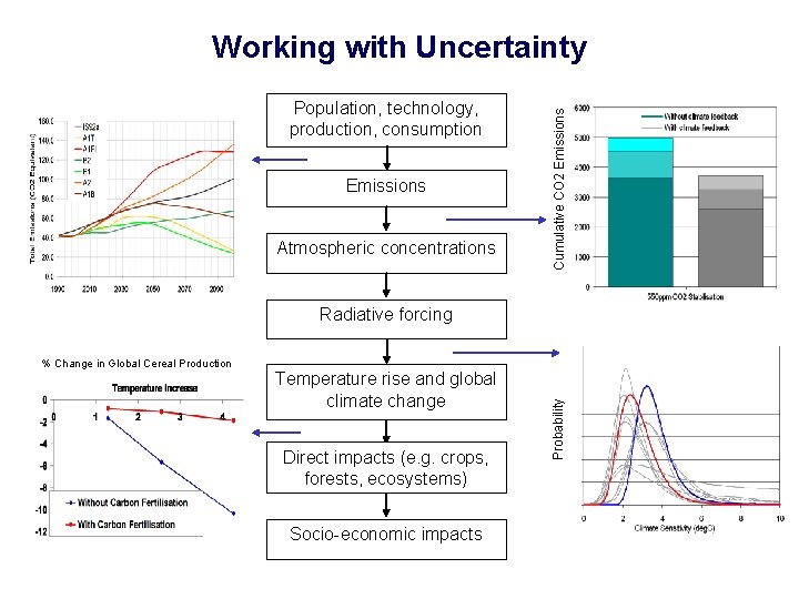  Population, technology, production, consumption Emissions Atmospheric concentrations Radiative forcing % Change in Global