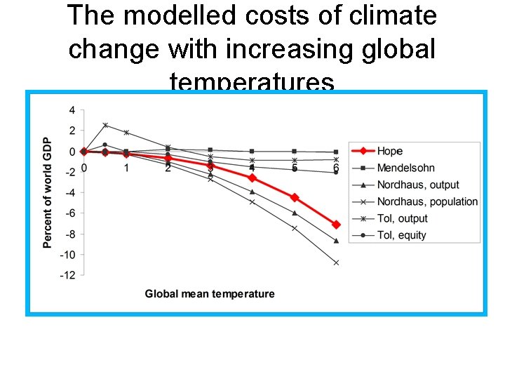 The modelled costs of climate change with increasing global temperatures 