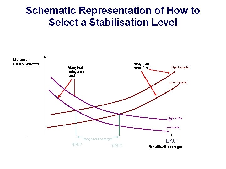 Schematic Representation of How to Select a Stabilisation Level Marginal Costs/benefits Marginal benefits Marginal