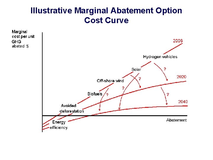 Illustrative Marginal Abatement Option Cost Curve 